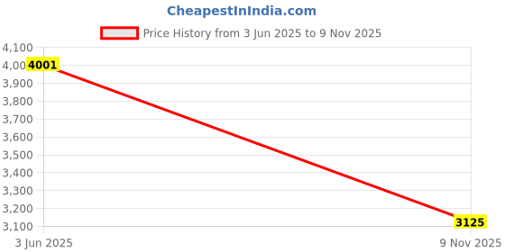 amazon.in YMX BOXING Ultimate Reflex Ball Set - 4 React Reflex Ball Plus 2 Adjustable Headband, Great for Reflex, Timing, Accuracy, Focus and Hand Eye Coordination Training of Boxing, MMA and Krav Mega Price History Graph from 3 Jun 2025 to 9 Nov 2025