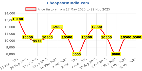 amazon.in YN35mm F2 Lens 1:2 AF/MF Wide-Angle Fixed/Prime Auto Focus Lens for Canon EF Mount EOS Camera Price History Graph from 17 May 2025 to 22 Nov 2025