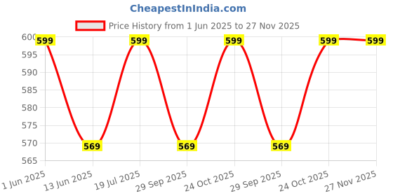 amazon.in YNK Heavy Duty Corrugated Packing Boxes - 30x20x20 Inch, 5-Ply with Reinforced Edges (Pack of 2) - Durable, Strong Blue Storage & Shipping Boxes for Moving, Packaging & Organizing Price History Graph from 1 Jun 2025 to 26 Nov 2025