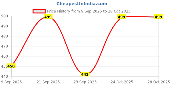 amazon.in Yo Green Lucky Brazilian Wood Bamboo for Living Room - Healthy Indoor Feng Shui Plant, Low Maintenance, Air Purifying, Home Decor Price History Graph from 9 Sep 2025 to 28 Oct 2025