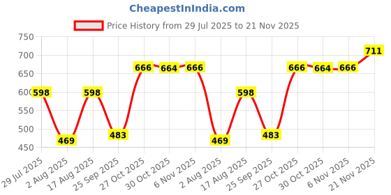 amazon.in Yo Green Smart 2 Liter Heavy-Duty Garden Pressure Sprayer Pump, Versatile Pesticide & Sensitization Spray, Portable Hand Compress, Hand Compression Plant Watering Can (Black) Price History Graph from 29 Jul 2025 to 21 Nov 2025