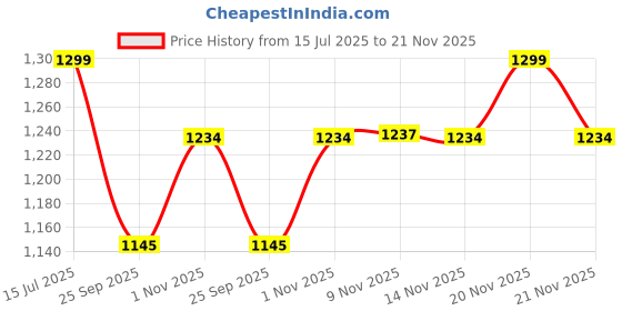 amazon.in Yo Green Smart 5 Liter Heavy-Duty Garden Pressure Sprayer Pump, Holi, Versatile Pesticide & Sanitization Spray, Portable Hand Compress, Hand Compression Plant Watering Can (Lemon 5 Liter) Price History Graph from 15 Jul 2025 to 21 Nov 2025