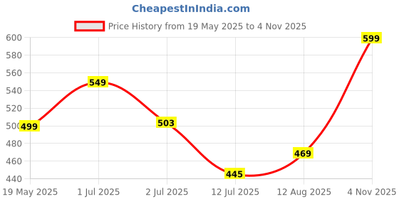 amazon.in Yo Green® Smart 2 Liter Heavy-Duty Garden Pressure Sprayer Pump, Versatile Pesticide & Sensitization Spray, Portable Hand Compress, Hand Compression Plant Watering Can Price History Graph from 19 May 2025 to 4 Nov 2025
