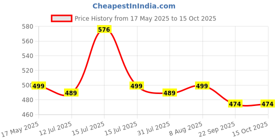 amazon.in Yobbo Scooter Front Baby Seat | Foldable & Comfortable Child Sitting Seat for Activa, Jupiter, Aviator, Dio, Maestro, Access 125, Burgman, Hero Duet & Other Scooties Price History Graph from 17 May 2025 to 15 Oct 2025