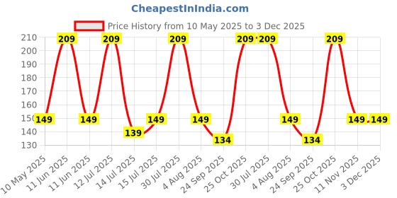amazon.in Yobbo Universal Front JB Racing Small Windscreen Windshield Deflector Wind Sheld Protector Kit Touring Bolt Visor with Hole Unbreakable Fibre Glass Bike Styling Fairing Headlight Screen Shield yobbo Price History Graph from 10 May 2025 to 2 Dec 2025