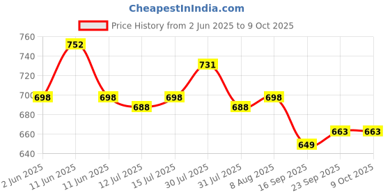 amazon.in Yobbo Universal Motorcycle Bike Mirrors Set Adjustable Rotating Rear View Mirror Stealth Wind Wing Side For All Bikes (York nut Fitting 8mm, 10mm) yobbo Price History Graph from 2 Jun 2025 to 9 Oct 2025