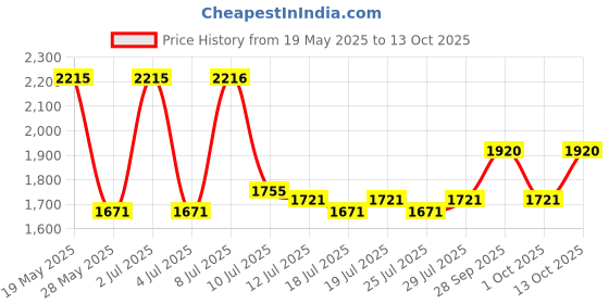 amazon.in YOBEYI 2pcs Nylon Daisy Chain 6 Loop Adjustable Multipurpose Strap Rope 25kN Strong Climbing Straps 43 Inches for Yoga Swing Yoga Hammock Trapeze Ceiling Anchors Daisy Chains yobeyi Price History Graph from 19 May 2025 to 13 Oct 2025