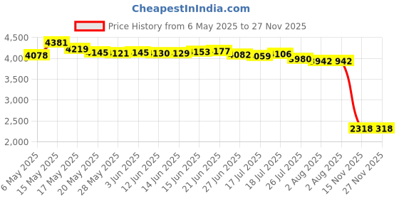 amazon.in yocice Headphone Stand Hanger,Headset Holder Mount,Hook Aluminum with Strong Adhesive Tape for Headphones (Black- HH03) yocice Price History Graph from 6 May 2025 to 26 Nov 2025