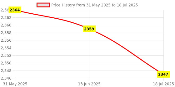 amazon.in YOCORE Protective Case Compatible with Nintendo Switch, Soft Touch Replacement Shell with Shock-Absorption and Anti-Scratch-Star Kirby Price History Graph from 31 May 2025 to 18 Jul 2025