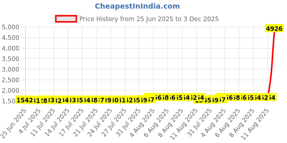 amazon.in yocoyee 2pcs Black White Simple WWJD Silicone Rubber Bracelets Band Cool Hiphop Sport Wristband Bracelet for Women and Men Jewelry, 20MM, Silicone, no gemstone yocoyee Price History Graph from 25 Jun 2025 to 3 Dec 2025