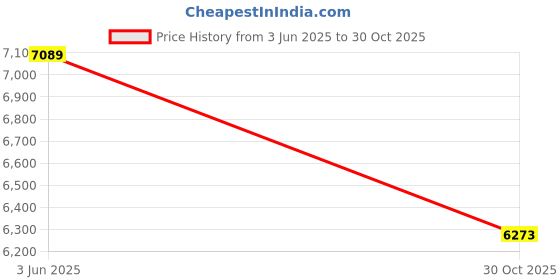 amazon.in Yodaoke 0.07mm x 200mm x 2000mm 304 Stainless Steel Fine Plate Sheet Foil Price History Graph from 3 Jun 2025 to 30 Oct 2025
