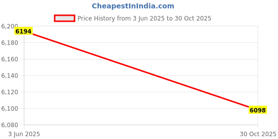 amazon.in Yodaoke 0.5mm x 100mm x 100mm 99.95% Pure Molybdenum Mo Metal Sheet Price History Graph from 3 Jun 2025 to 30 Oct 2025