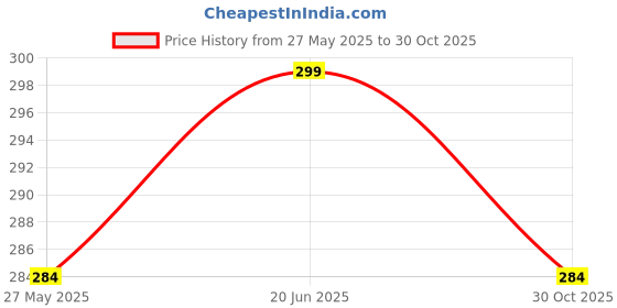 amazon.in YODI Case Cover Compatible with Samsung Galaxy Watch 4, Samsung Galaxy Watch 5, 44mm 40mm Case Screen Protector, for Men and Women Full Protection Cover Bumper Frame Accessories (Clear, 40mm) Price History Graph from 27 May 2025 to 30 Oct 2025