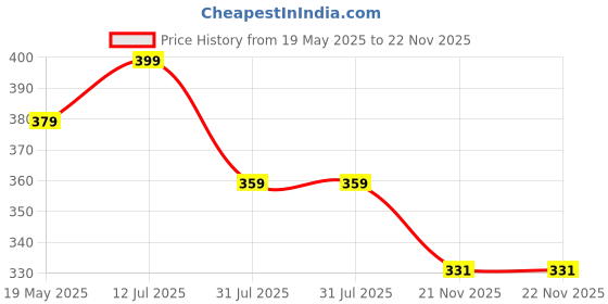 amazon.in YODI Case Cover for Amazfit GTR 2 & Amazfit GTR 2e Watch only Removable Screen Protector Watch TPU Cases for Men and Women Anti Scratch 360 Full Bumper Cover Shockproof (Black) Price History Graph from 19 May 2025 to 22 Nov 2025