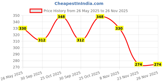 amazon.in YODI Soft Screen Protector Case Compatible with Redmi Watch 3 Lite/Active Smartwatch, TPU Protective Screen Cover Saver Bumper Accessories for Men and Women [ Not for Realme Watch] (Black) Price History Graph from 26 May 2025 to 26 Nov 2025