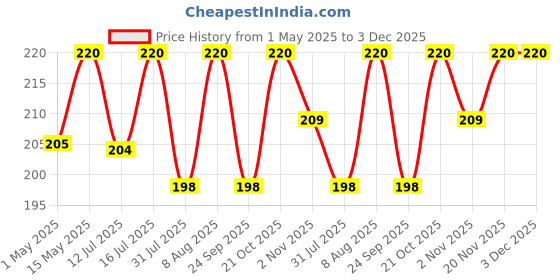 amazon.in YODI Soft Silicone Classic Strap Bands Compatible With Redmi Smart Band Pro Smart Watch Only, Comfort and Flexible Straps Compatible with Mi Smart Band Pro for Men Women and Boys & Girls Price History Graph from 1 May 2025 to 2 Dec 2025