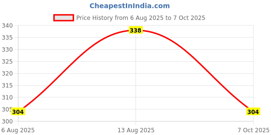 amazon.in YODI Soft Silicone Classic Strap Bands Compatible With Redmi Smart Band Pro Smart Watch Only, Comfort and Flexible Straps Compatible with Mi Smart Band Pro for Men Women and Boys & Girls Price History Graph from 6 Aug 2025 to 7 Oct 2025