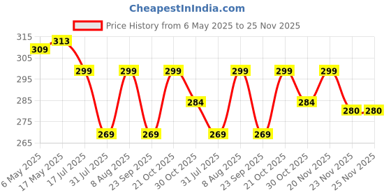 amazon.in YODI Soft Silicone Classic Strap Bands for Redmi Watch 3 Active Smart Watch Only, Comfort and Flexible Straps for Men Women and Boys & Girl Price History Graph from 6 May 2025 to 24 Nov 2025
