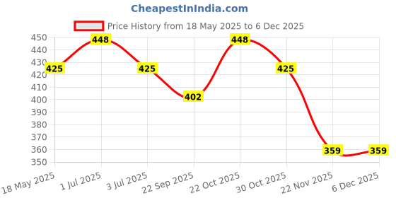 amazon.in YODI Soft Silicone Classic Strap Bands for Redmi Watch 3 Active Smart Watch Only, Comfort and Flexible Straps for Men Women and Boys & Girl Price History Graph from 18 May 2025 to 5 Dec 2025