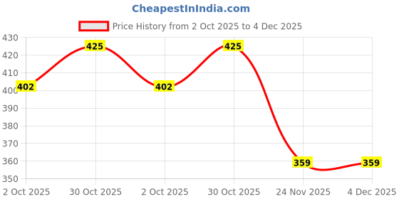 amazon.in YODI Soft Silicone Classic Strap Bands for Redmi Watch 3 Active Smart Watch Only, Comfort and Flexible Straps for Men Women and Boys & Girl Price History Graph from 2 Oct 2025 to 4 Dec 2025