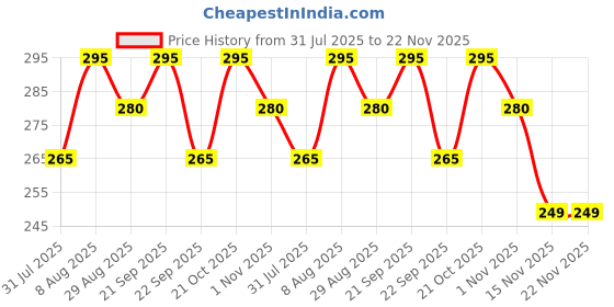 amazon.in YODI Soft Silicone Sport Strap Band for Redmi Watch 5 Lite Only, Ocean Black Buckle Straps Price History Graph from 31 Jul 2025 to 22 Nov 2025