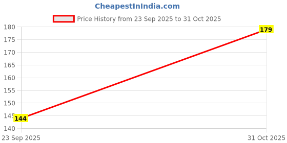 amazon.in Yodley Millet Puffs – Pack of 1 (Coconut Crunch, 125g) | No Refined Sugar | Gluten-Free | High-Fiber | Healthy Crunchy Snacks for All Ages Price History Graph from 23 Sep 2025 to 31 Oct 2025