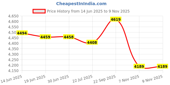 amazon.in YODOTE Ergonomic Tricep Rope Cable Attachment for Gym - Anti-Slip 36" Tricep Rope Pull Down Attachment Unique Rubber Grip for Full Palm Support, Pulley System LAT Pulldown Cable Machine Attachments Price History Graph from 14 Jun 2025 to 9 Nov 2025