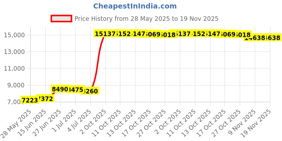 amazon.in yoeasy Men's Blazer Collar Long Sleeve Button Knit Cardigan Casual Open Front Sweater with Pockets yoeasy Price History Graph from 28 May 2025 to 19 Nov 2025
