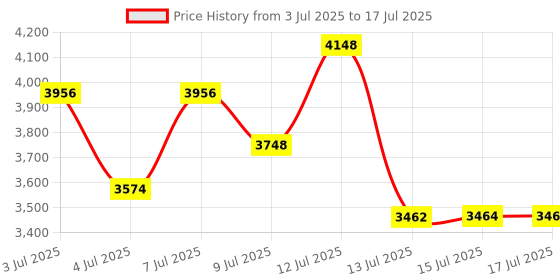 amazon.in YOFANQI USB Computer Speakers for Desktop, Laptop, PC Gaming Speakers, Small Computer Sound Bar with Stereo Loud Sound, Enhanced Bass, Dynamic RGB Light, Digital Volume Knob Price History Graph from 3 Jul 2025 to 15 Jul 2025