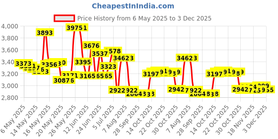 amazon.in YOFIT Shade Sail Hardware Kit 6 inch for Triangle Rectangle Sun Shade Sail Installation, 304 Grade Stainless for Garden Outdoors, 80 Pcs Price History Graph from 6 May 2025 to 3 Dec 2025