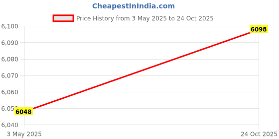 amazon.in yofit Skorts Skirts for Women with Pockets Crossover High Waisted Athletic Golf Skorts Tennis Skirts yofit Price History Graph from 3 May 2025 to 24 Oct 2025