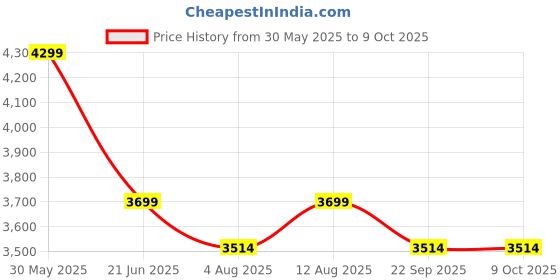 amazon.in Yofuly Portable Facial Skin Analyzer with Shade Cloth, Woods Lamp for Home Use Salon SPA Machine Price History Graph from 30 May 2025 to 9 Oct 2025