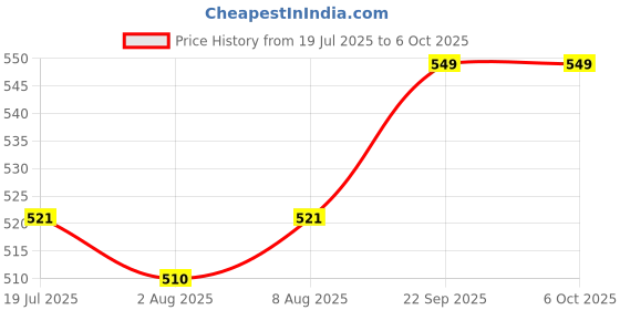 amazon.in Yoga and Ayurveda Copper Jala Neti Pot / Jal Neti Lota for Sinus, Nose Irrigation and Cleaning (300 ml) Copper Neti , Eye Wash Cup, Copper Tongue Cleaner and Plastic Neti Pot and Neti Salt 200gm (5 Combo) Price History Graph from 19 Jul 2025 to 6 Oct 2025