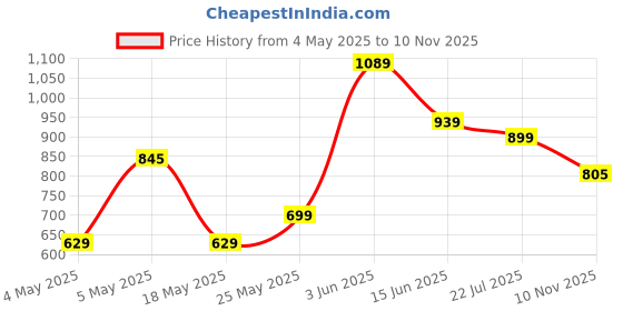 amazon.in Yoga Bar Double Chocolate Protein Shake, 26g Protein, No Added Sugar, Pack of 6 (250ml, Double Chocolate) With Free Whey Protein 35g Sachet Pack Price History Graph from 4 May 2025 to 10 Nov 2025