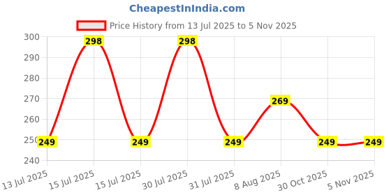 amazon.in Yoga Bar Protein Minis Combo | Choco Peanut Butter + Coffee Crush | High Protein Snack Bars | 7 Pieces Each | 28g Protein per Pack | Healthy Snack | New Launch Price History Graph from 13 Jul 2025 to 3 Nov 2025