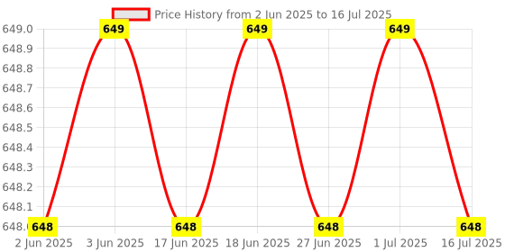 amazon.in serveuttam Yoga Block (2 PC) - High Density EVA Foam Block to Support and Deepen Poses, Improve Strength and Aid Balance and Flexibility - Lightweight, Odor Resistant and Moisture-Proof serveuttam Price History Graph from 2 Jun 2025 to 16 Jul 2025