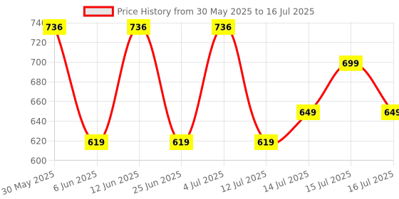 amazon.in yoga Block (2 PC)-High Density EVA Foam Block to Support and Deepen Poses, Improve Strength and Aid Balance and Flexibility - Lightweight, Odor Resistant and Moisture-Proof with yoga belt Price History Graph from 30 May 2025 to 16 Jul 2025