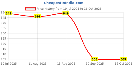 amazon.in yuilgdo Yoga Blocks 9''x6''x3'', 4 Pack High Density Yoga Brick Foam Blocks to Improve Strength, Flexibility and Balance, Light Weight and Non-Slip Surface for Yoga, Pilates and Meditation yuilgdo Price History Graph from 19 Jul 2025 to 16 Oct 2025