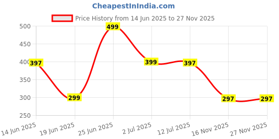 amazon.in Yoga Blocks,High Density EVA Yoga Bricks,Foam Blocks, Gym Exercise Block, Sports Fitness Workout Pilates Brick for Home Workout Exercise Tool for Body Exercise Meditation Price History Graph from 14 Jun 2025 to 26 Nov 2025