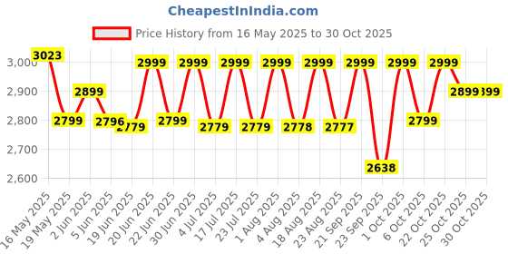 amazon.in streetup india Yoga Chair with Leather Seat Backless Chair for Iyengar Yoga/Fitness (Brown) streetup india Price History Graph from 16 May 2025 to 29 Oct 2025