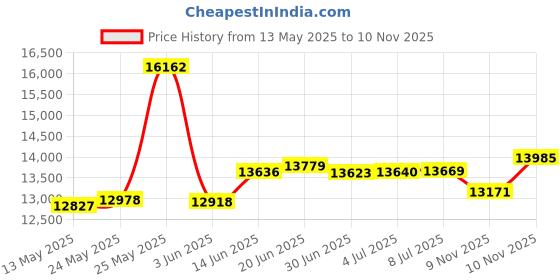 amazon.in YOGA DESIGN LAB | The Yoga Mat Bag | Premium, All-in-One, Lightweight, Multi Pockets, Extra Durable | Designed in Bali | The Travel Yoga Bag that Fits Your Mat & Your Life! (Tribeca Sand,) Price History Graph from 13 May 2025 to 10 Nov 2025