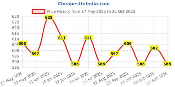 amazon.in ujeavette Yoga headband antiperspirant headband Starlight Green ujeavette Price History Graph from 17 May 2025 to 22 Oct 2025