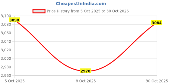 amazon.in Yoga Knee Pad Cushion, Thick Yoga Mat 0.8inch (20mm) with Yoga Mat Carrier Strap, Mats for Pain Free Joints, Workout Mats for Home Gym, Yoga, Pilates, Planks, Ab Rollers, Gray Price History Graph from 5 Oct 2025 to 30 Oct 2025