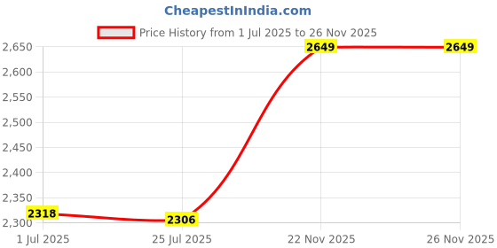 amazon.in Yoga Mat Carrier Tote, Canvas Yoga Mat Carrier Bag Fashion Easy to Store for Water Cups (Khaki) Price History Graph from 1 Jul 2025 to 26 Nov 2025