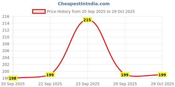 amazon.in Yoga Mat for Men & Women | Non-Slip, Sweat-Resistant, Lightweight Exercise Mat (Grey) Price History Graph from 20 Sep 2025 to 29 Oct 2025