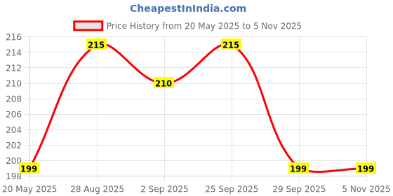 amazon.in Yoga Mat for Women and Men 4mm Anti Slip For Home & Gym Use (Blue, 4||mm) Price History Graph from 20 May 2025 to 2 Nov 2025