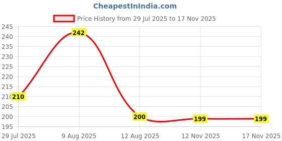amazon.in Yoga mat for Women & Men EVA Material 4mm Anti Slip for Gym Workout (Grey, 4mm) Price History Graph from 29 Jul 2025 to 17 Nov 2025