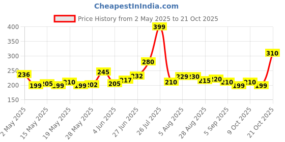 amazon.in chetak handloom Yoga mat for Women & Men EVA Material 4mm Anti Slip for Gym Workout yoga mat 4mm,yoga mat 4mm thick,yoga mat for women,yoga mat for men (4MM, Grey) chetak handloom Price History Graph from 2 May 2025 to 21 Oct 2025