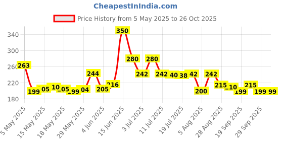 amazon.in chetak handloom Yoga Mat Gym Workout 4 mm thickness, Anti-Slip Yoga Mat for Men & Women,Fitness yoga mat, 4mm thick lifelong yoga mat (4MM, BROWN) chetak handloom Price History Graph from 5 May 2025 to 24 Oct 2025