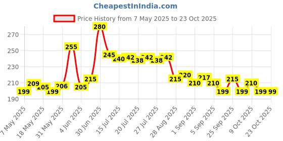 amazon.in chetak handloom Yoga Mat Gym Workout 4 mm thickness, Anti-Slip Yoga Mat for Men & Women,Fitness yoga mat, 4mm thick lifelong yoga mat (4MM, GREEN) chetak handloom Price History Graph from 7 May 2025 to 22 Oct 2025